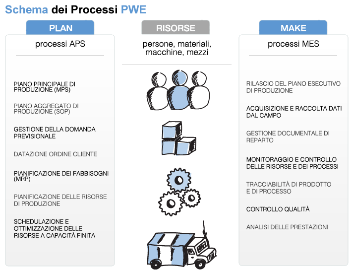 processi pwe